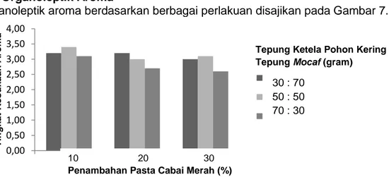 Gambar 7. Grafik Organoleptik Aroma Kerupuk Cekeremes dengan Penambahan Pasta  Cabai Merah dan Proporsi Tepung Ketela Pohon Kering dan Tepung Mocaf 