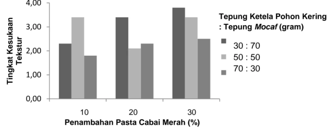 Gambar 8. Grafik Organoleptik Tekstur Kerupuk Cekeremes dengan Penambahan Pasta  Cabai Merah dan Proporsi Tepung Ketela Pohon Kering dan Tepung Mocaf 