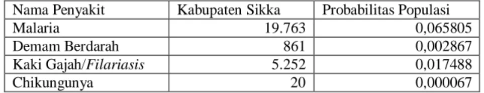 Tabel 1. Kasus Penyakit Akibat Gigitan Nyamuk (2010)  Nama Penyakit  Kabupaten Sikka  Probabilitas Populasi 