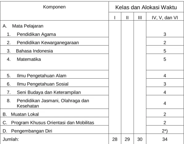 Tabel 10. Struktur Kurikulum SDLB Tunanetra  