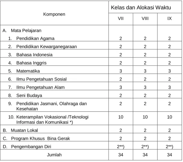 Tabel 16.  Struktur Kurikulum SMPLB Tunadaksa   