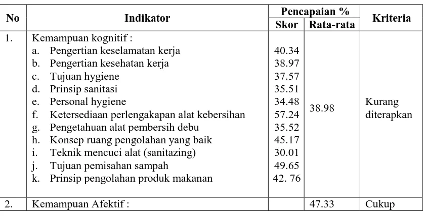 Tabel 1.2 Penerapan Hasil Belajar Sanitasi Hygiene terhadap Praktik 