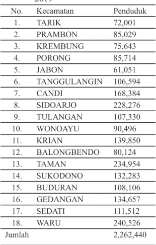 Tabel 1. Penduduk Kabupaten Sidoarjo  2019