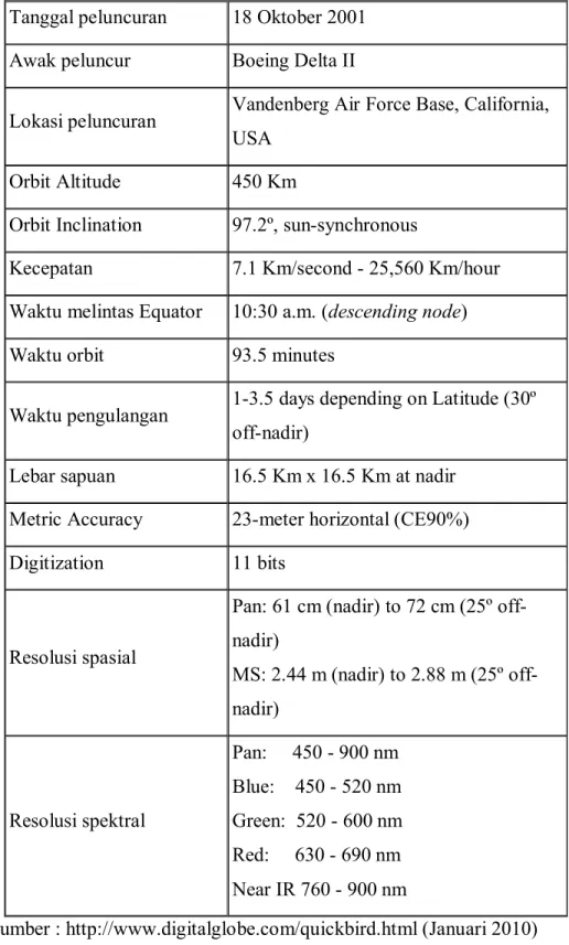 Tabel 1.2. Karateristik Sensor Satelit Quickbird  Tanggal peluncuran  18 Oktober 2001 