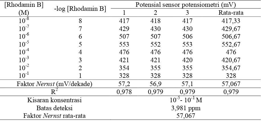 Tabel 2. Harga faktor Nernst, kisaran konsentrasi dan batas deteksi sensor potensiometri rhodamin B [Rhodamin B] Potensial sensor potensiometri (mV) 