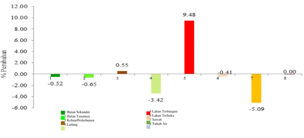 Gambar  4  menunjukkan  persentase  perubahan  luas  untuk masing-masing jenis tutupan lahan