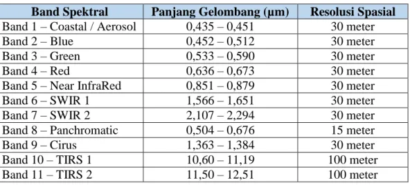 Tabel 1.3 Spesifikasi Band Spektral Landsat 8 