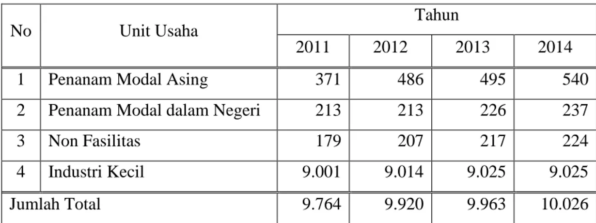 Tabel 1.1 Data Jumlah Industri  Menurut Unit Usaha dari Tahun 2011-2014  Kabupaten Karawang 