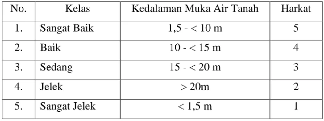 Tabel 1.6 Klasifikasi Kedalaman Air Tanah 