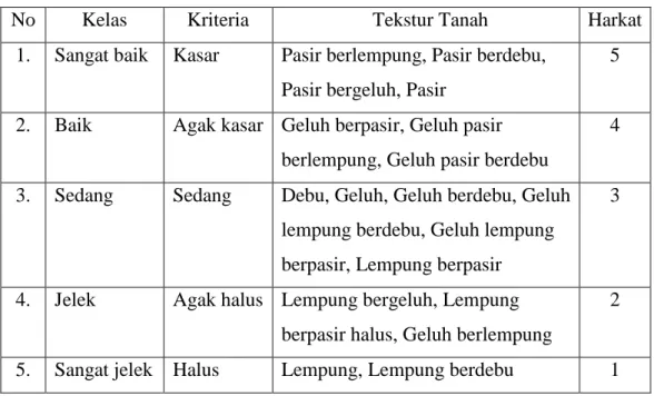 Tabel 1.9 Klasifikasi Tekstur Tanah 