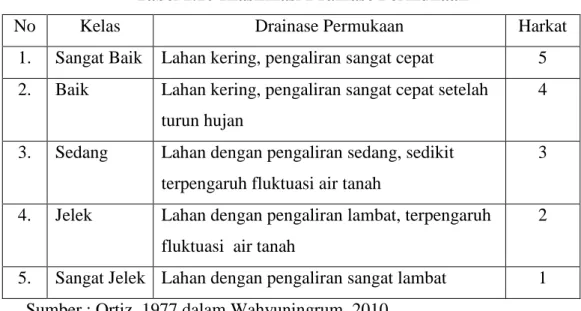Tabel 1.10 Klasifikasi Drainase Permukaan 