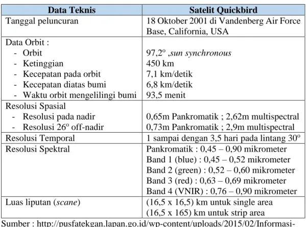 Tabel 1.2 Spesifikasi Satelit Quickbird 