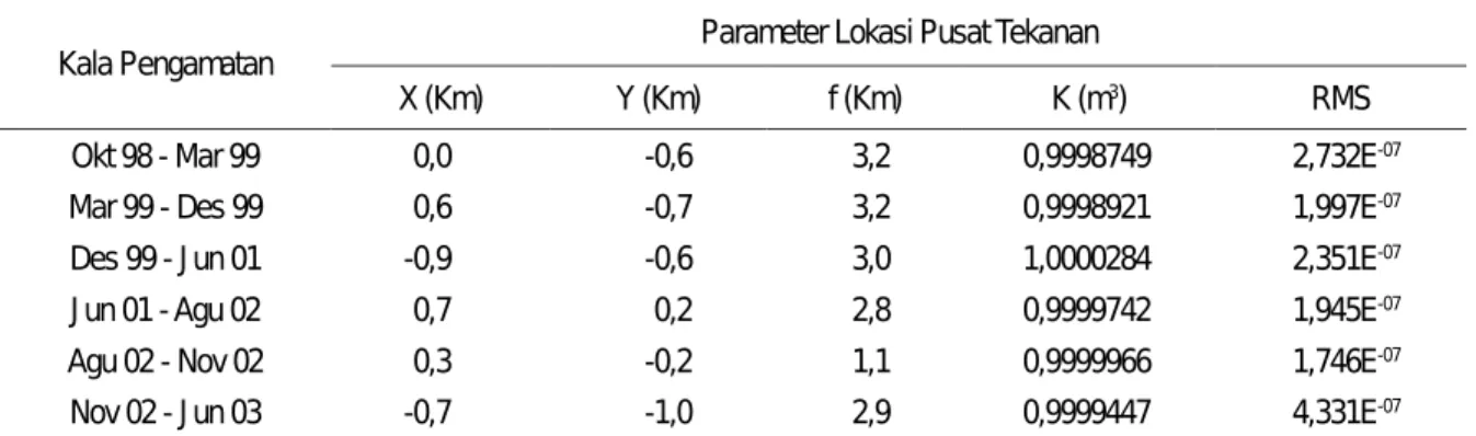 Tabel 2. Lokasi Pusat Tekanan Gunung Api Papandayan berdasarkan Model Mogi dan Data GPS