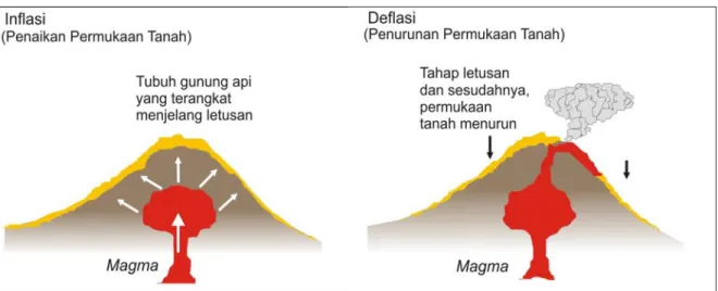 Gambar 2. Gejala deformasi pada gunung api aktif (Abidin 2001).