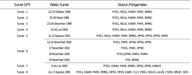 Gambar 4. Beberapa stasiun GPS di Gunung Api Papandayan, sehari menjelang letusan 20 November 2002.