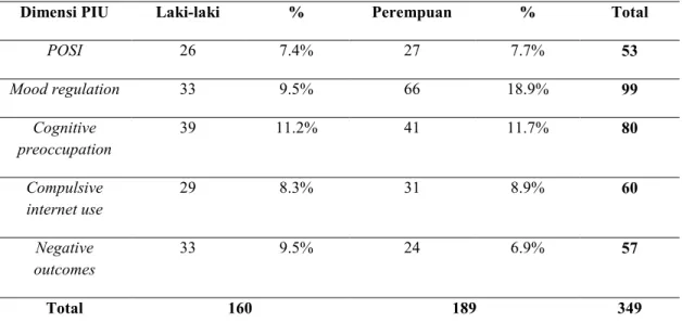 Tabel 1.6  menggambarkan hasil uji crosstab variabel PIU dengan jenis kelamin. Pada jenis  kelamin laki-laki dengan dimensi POSI memiliki 26 orang partisipan dengan 7.4% dan kelamin perempuan  27 orang partisipan dengan 7.7%, dengan total partisipan pada d