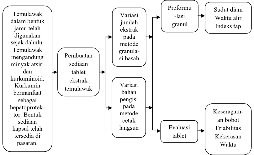 Gambar 1.1 Kerangka pikir penelitian 