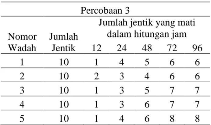 Tabel 3. Hasil Percobaan Ketiga 