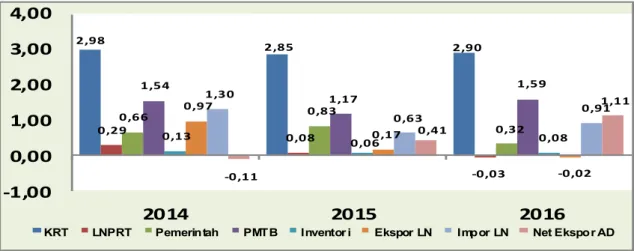 Grafik 5. Sumber Pertumbuhan PDRB menurut Komponen Pengeluaran 2014 – 2016 