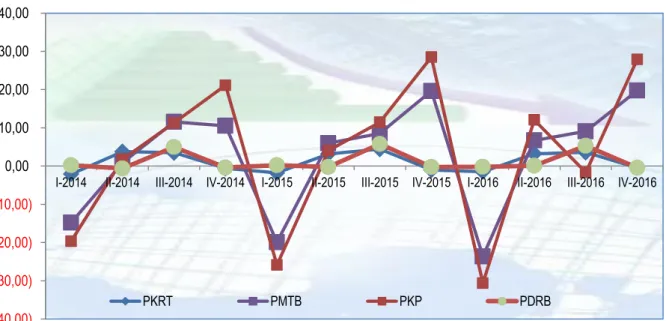 Tabel 1. Laju Pertumbuhan PDRB Menurut Lapangan Usaha Tahun Dasar 2010  Tahun 2016 (Persen)  