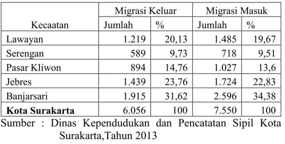 Tabel 1.1.Jumlah Penduduk Kota Surakarta 