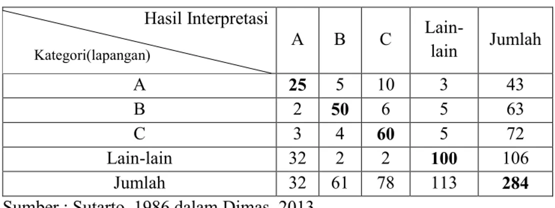 Tabel 1.7. Matrik Uji Ketelitian Hasil Interpretasi Citra  Hasil Interpretasi  A  B  C   Lain-lain  Jumlah  A  25  5  10  3  43  B  2  50  6  5  63  C  3  4  60  5  72  Lain-lain  32  2  2  100  106  Jumlah  32  61  78  113  284 