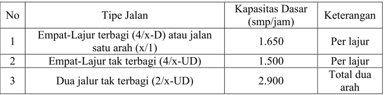Tabel 1.9. kapasitas dasar ( C O  ) 