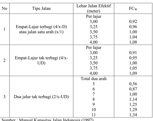 Tabel 1.10. Faktor Koreksi Kapasitas Akibat Lebar Jalan ( FC W  ) 