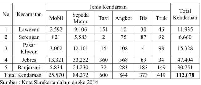 Tabel 1.3.Jumlah Kepemilikan Kendaraan Di Kota Surakarta,Tahun 2013 