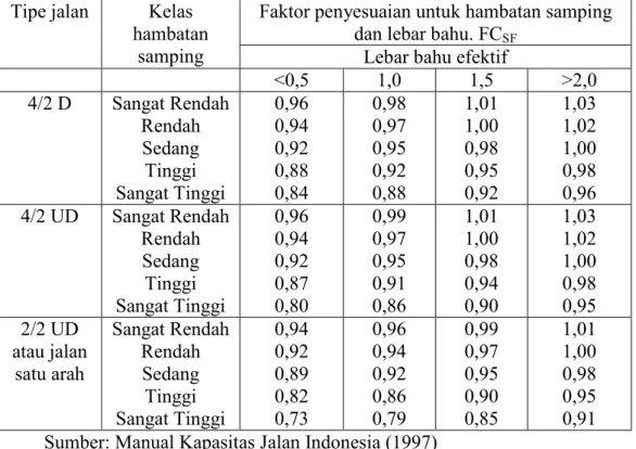 Tabel 1.13. Faktor Koreksi Kapasitas Jalan Akibat Hambatan Samping  Berdasarkan Lebar Bahu ( FC SF  ) 