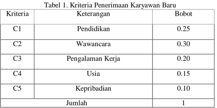 Tabel 1 merupakan kriteria yang digunakan untuk perhitungan penentuan penerimaan karyawan pada  PT Graha Prima Perkasa, dimana pada  setiap kriteria masing- masing memiliki bobot dengan jumlah bobot  sama  dengan  1