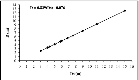 Gambar 3  Hubungan antara diameter tajuk pada citra SPOT 5 (Ds)  dengan diameter tajuk di lapangan (D)
