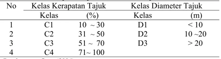 Tabel 5  Kelas kerapatan tajuk dan diameter tajuk 