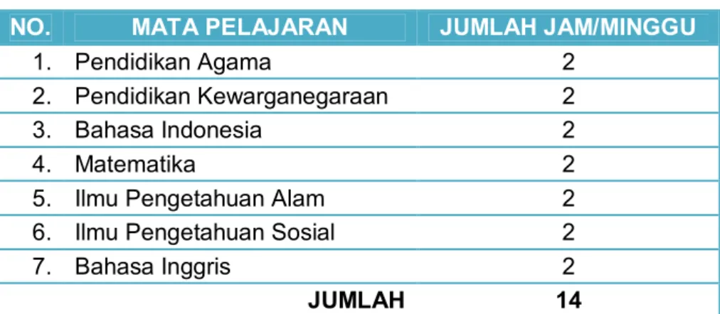 Tabel 2. Struktur Kurikulum SMP 