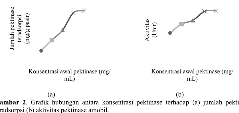 Gambar 2. Grafik hubungan antara konsentrasi pektinase terhadap (a) jumlah pektinase 