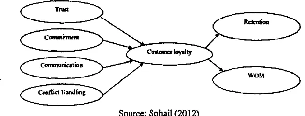Figure 2: Antecedents Relationship Marketing and Customer Loyalty 