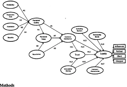 Figure 4: Conceptual model of the Company-Customer Relationship 