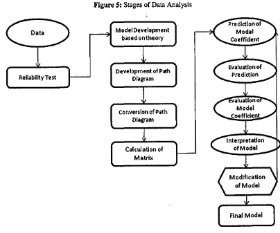 Figure 5: Stages of Data Analysis 