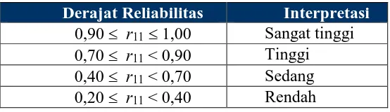 Tabel 3.1 Interpretasi Reliabilitas 