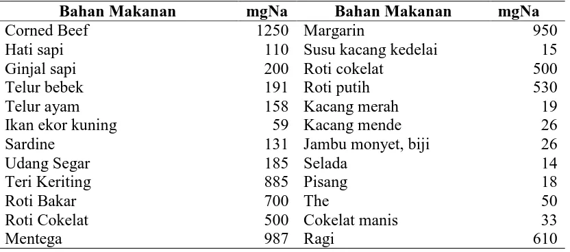 Tabel  2.1. Daftar Kandungan natrium dalam 100 gram bahan makanan  