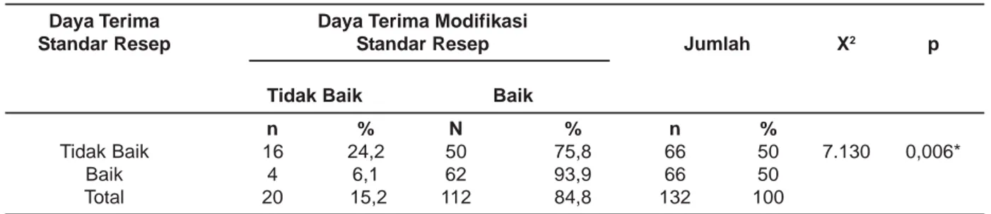 Tabel 1. Distribusi Perbedaan Daya Terima Pasien antara Standar Resep dengan Modifikasi Standar Resep terhadap Lauk Tempe Daya Terima Daya Terima Modifikasi
