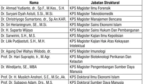 Tabel 1.1.  Nama-nama Pimpinan Sekolah Pascasarjana Universitas Airlangga