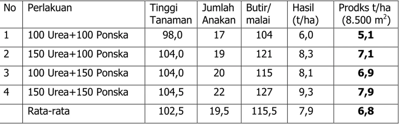 Tabel 3.   Hasil Padi Salibu Perlakuan Pemupukan di Nagari Tabek, Kecamatan                  Pariangan, Kabupaten Tanah Datar (2012) 
