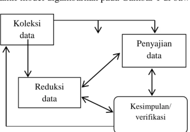 Gambar 1. Analisis Data (Interaktif Model) (Sugiyono, 2015:331) 
