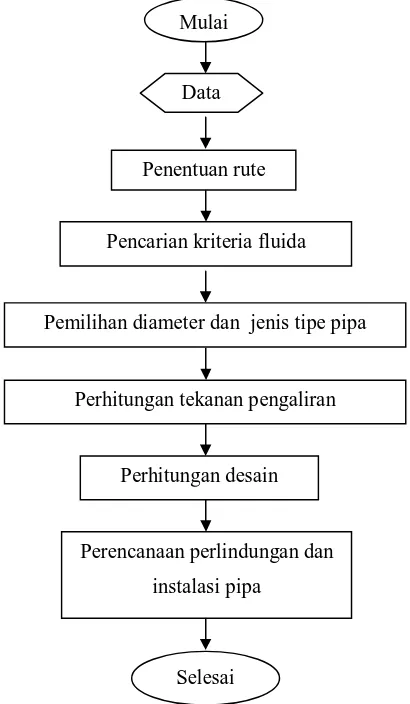 Gambar 3.1 Diagram alir perancangan 