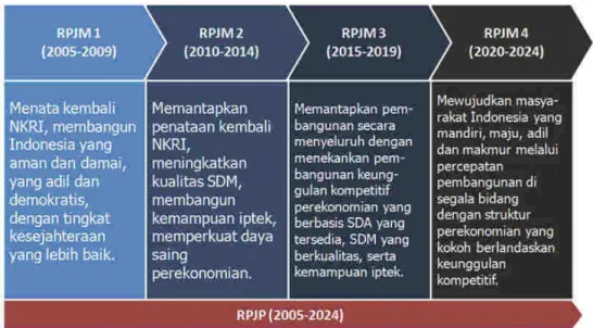 Gambar 3-1  Tahapan  RPJPN  2005-2025