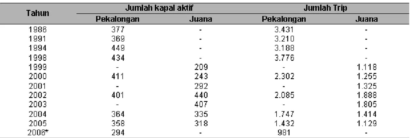 Tabel 2. Jumlah kapal aktif dan jumlah trip pukat cincin yang mendarat di Pekalongan dan Juana tahun 1986 sampai dengan 2006