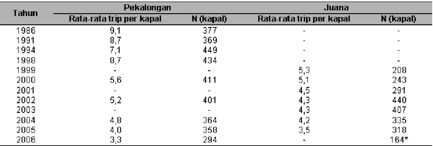 Tabel 3. Rata-rata trip per kapal pukat cincin yang mendarat di Pekalongan dan Juana (Jawa Tengah)
