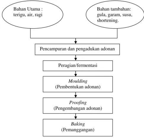Gambar 2.  Diagram alir proses pembuatan roti manis        Sumber : Koswara (2009) 