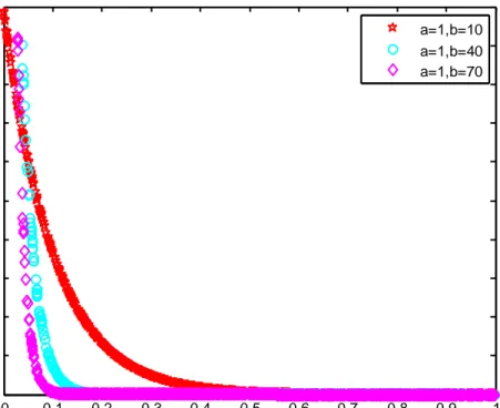 Gambar 1 Grafik fungsi kepekatan peluang distribusi eksponensial 